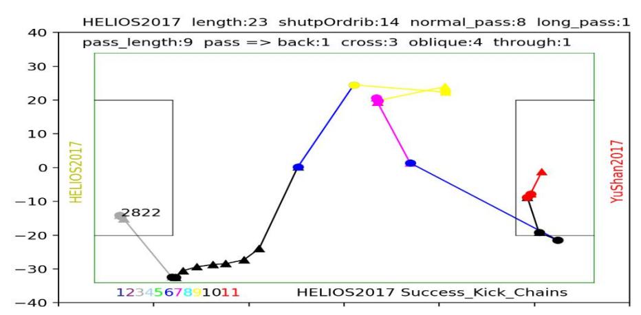 Fig.3. HELIOS2017 Success Kick Chains
