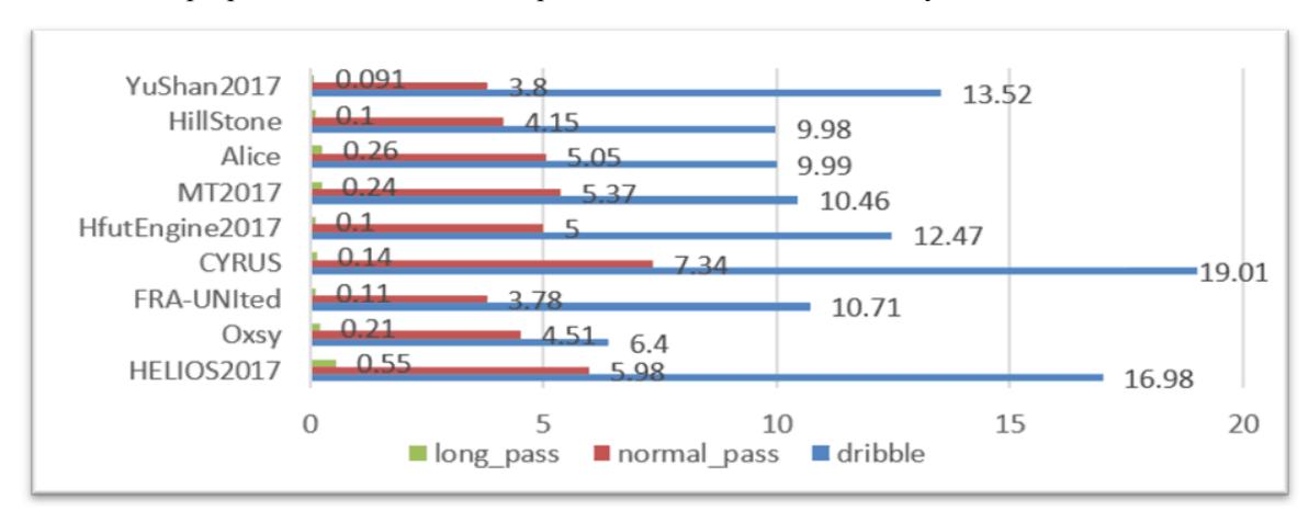 Fig.5. Divide Statistics by Three Kinds of Pass Chain Length