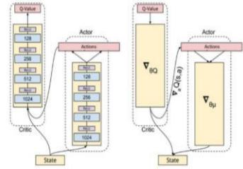 Actor-Critic architecture [15]