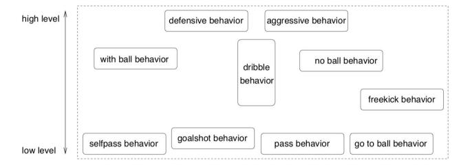 Fig. 1. The Behavior Architecture