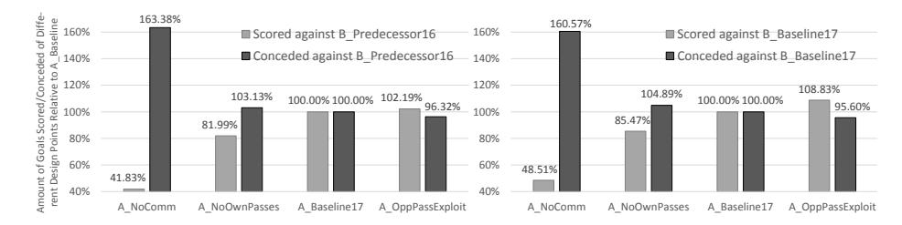 Fig. 2. Taking FRA-UNIted version $A\_Baseline17$ as the ground truth, these charts visualize the relative changes in the average numbers of goals scored and goals conceded when the other three considered versions are matched against $Team\ B$ (left: against Helios 2016, right: against Helios 2017).