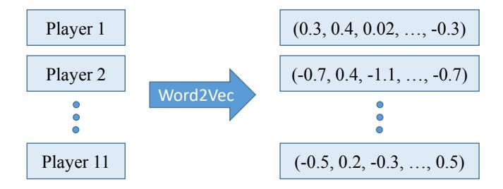 Fig. 2. Example of conversion to real vector.
