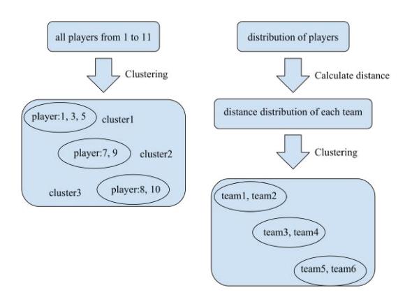 Fig. 3. Example of two processes of clustering.