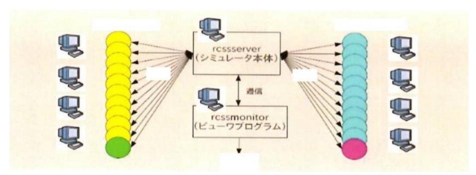 Fig. 1 System configuration diagram of soccer simulator