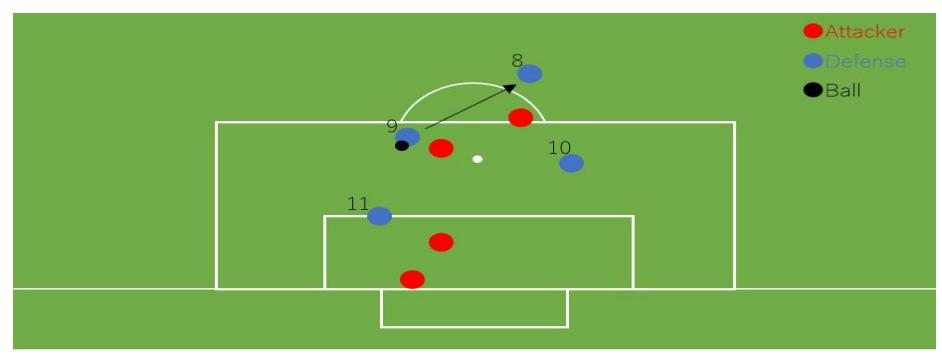 Fig.6. A diagram of the back pass when there is an opponent team before the goal and the shoot success rate is low