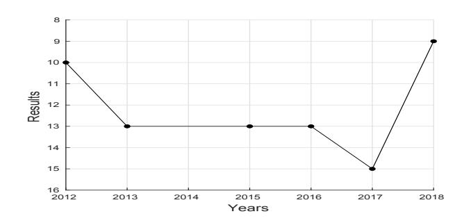 Fig. 1. Results of ITAndroids2D in past RoboCup competitions.