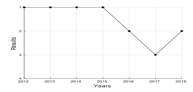Fig. 2. Results of ITAndroids2D in past LARC competitions.