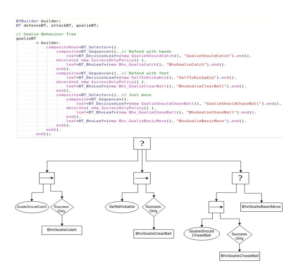 Fig. 3. Code for building our goalie behavior tree and the tree built.