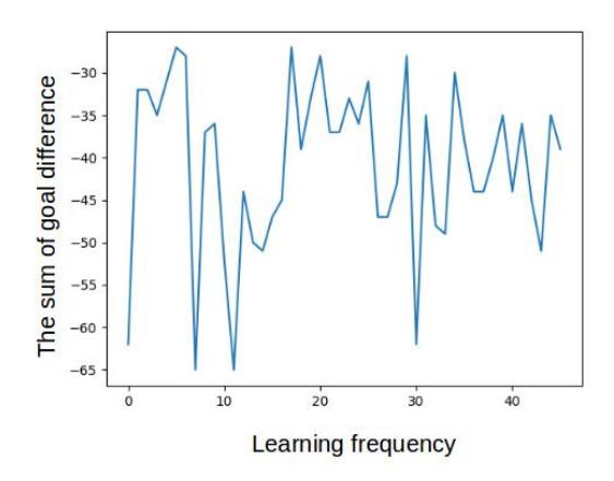 Fig. 3. a line graph of result