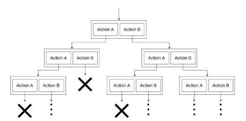 Path Tree for ball possession algorithm. X indicates no further path when following this action. Each action in the tree have an expected outcome, this helps the agent to keep the ball possession.