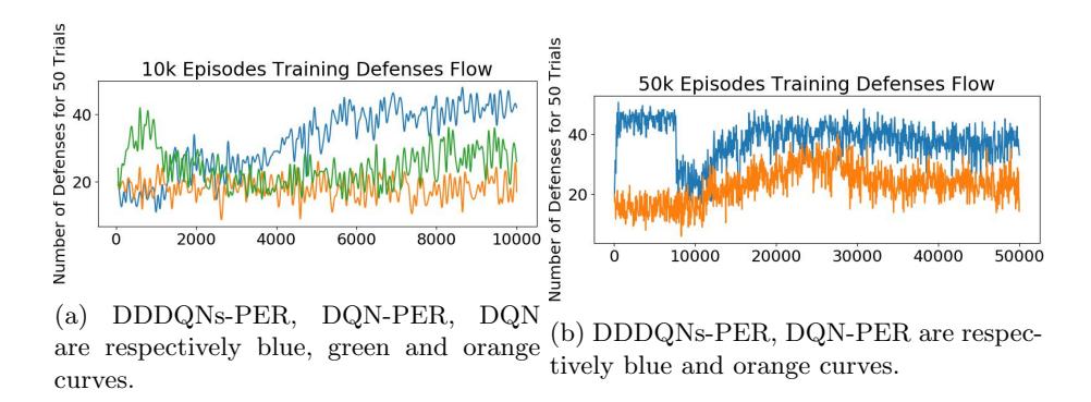 Training flow for 10K and 50K Episodes models for 100K and 1Mi sized memory respectively