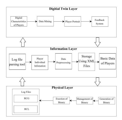 Fig.1. Three-layer architecture of the team's Digital Twin model