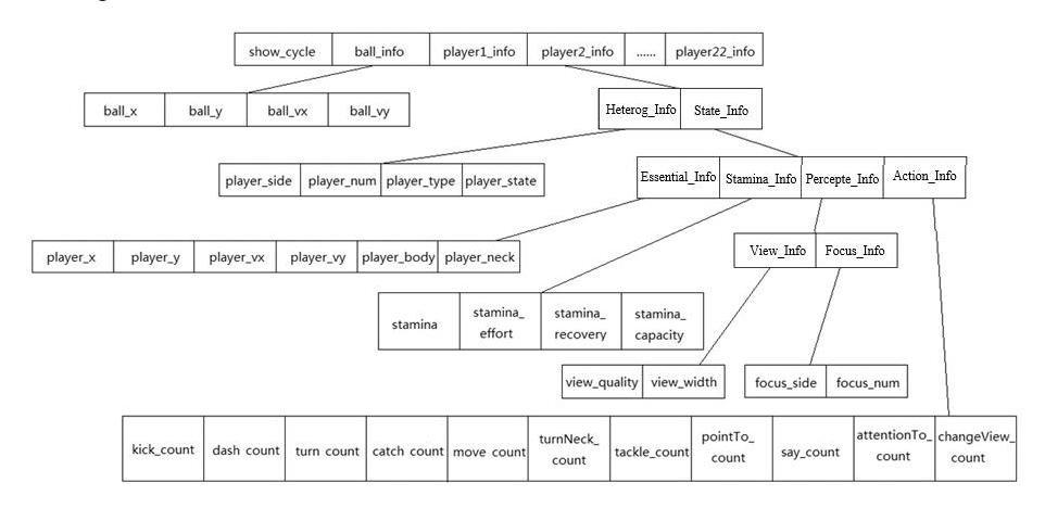 Fig.2. Information contained in the RCG file