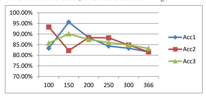 Fig.3. Line graph of each data test results