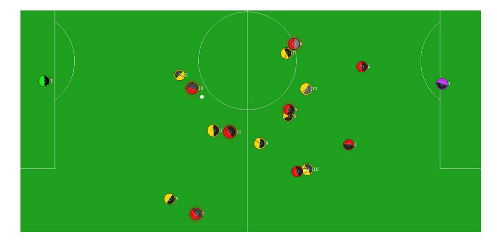 Fig. 2. In this picture 5 of opponent's players (red players) are considered as dangerous players and are marked and blocked by our team (yellow players) .Dangerous opponents have a red circle around them.