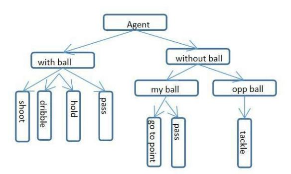 Figure 3: single agent decision-tree