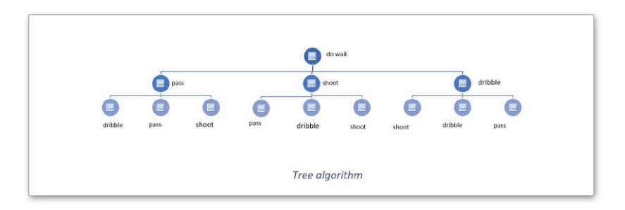Fig. 2. Decision tree