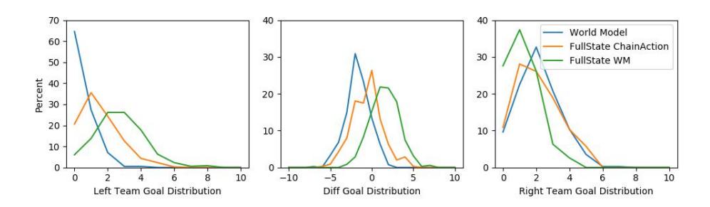 Fig. 1. The distribution of goal for and goal against between Cyrus and Helios in three different modes: a. WM b. FWM and c. fullstate chain action .