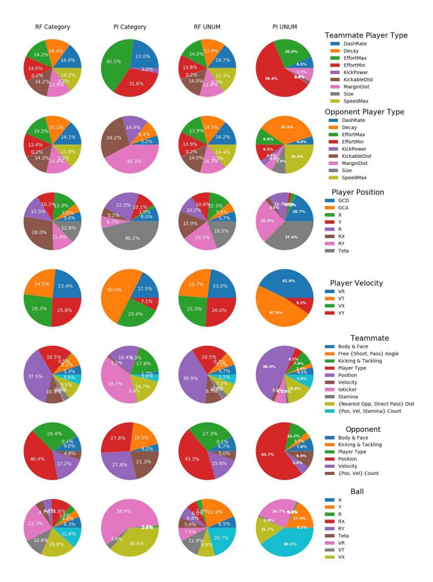 Fig. 4. The important features of sorted data extracted by Random Forest and Permutation Feature Importance