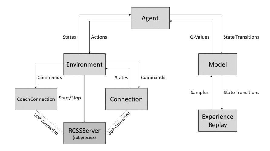 Fig. 2. Overview of the agent's classes and their relationship in the context of the learning process. Source: [7]