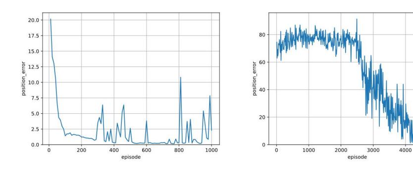 Fig. 3. Learning curves of the first and second experiment, displaying the average position error in each episode's terminal state, smoothed over ten states. Source: [7]