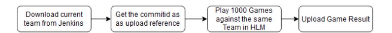 Fig. 4. Continuous Integration Workflow