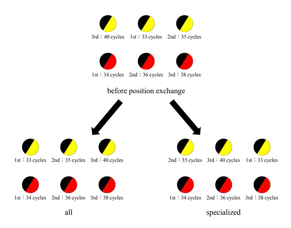 Example of position exchange
