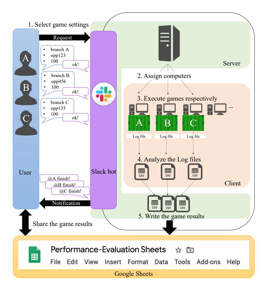 Overview of our performance evaluation system