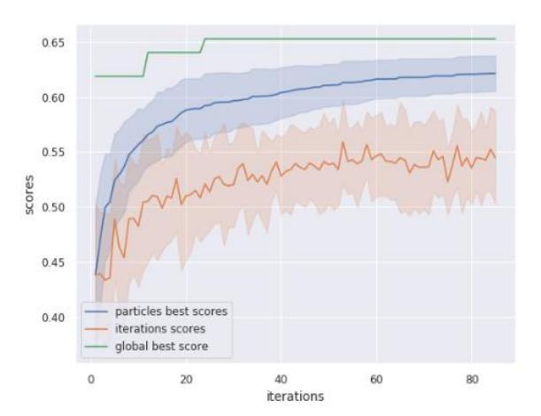 Figure 1: Score evolution of particles during optimization. The 85 iterations were not enough to obtain full convergence but sufficient to acquire handful results.