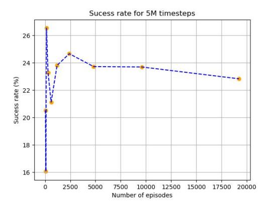 Figure 2: Success rate of the keeper in function of the number of episodes performed after 5M training steps, in the fourth experiment.