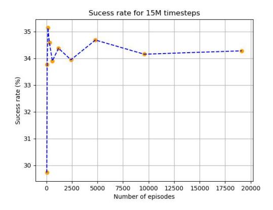 Figure 3: Success rate of the keeper in function of the number of episodes performed after 15M training steps, in the fifth experiment.