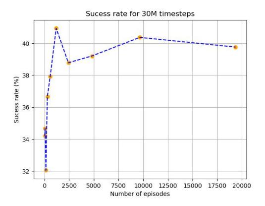 Figure 4: Success rate of the keeper in function of the number of episodes performed after 30M training steps, in the fifth experiment.