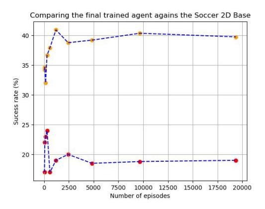 Figure 5: Comparing the agent trained for 30M learning steps in experiment 5 against the Soccer 2D Base Agent. The upper graphic belongs to the final trained agent from experiment 5.
