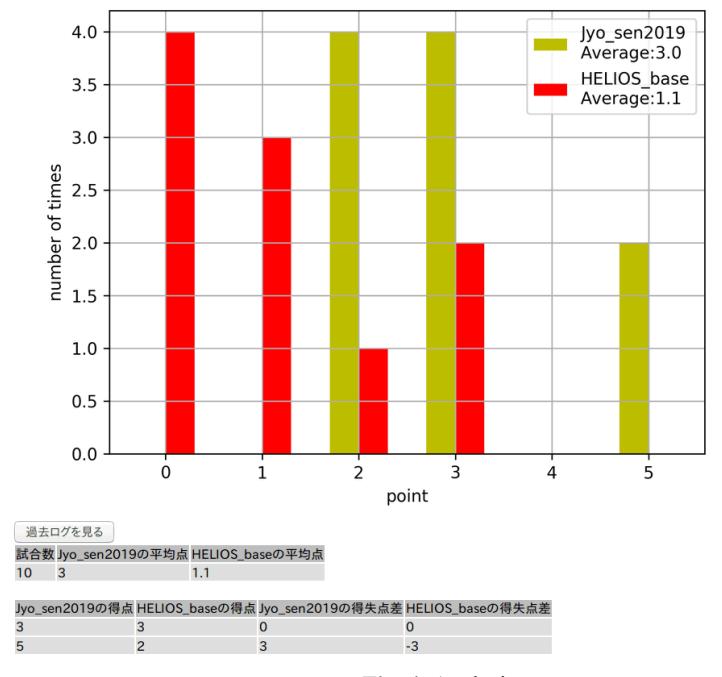 Fig. 4. Analysis screen