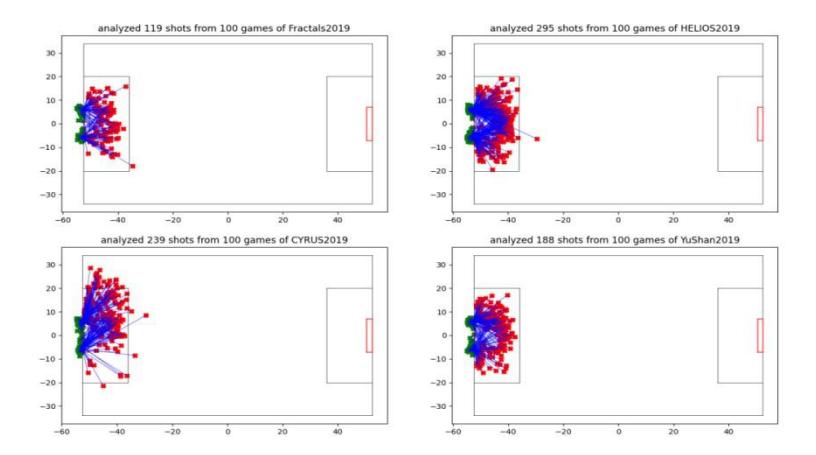 Shot path analysis.