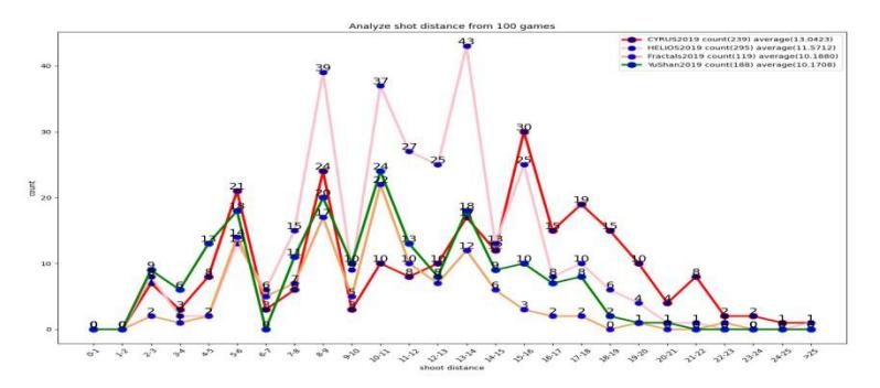 Shot distance analysis.