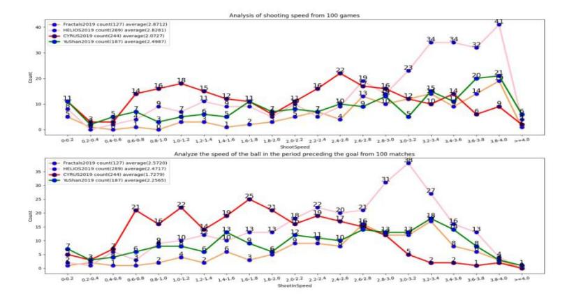 Shooting speed and goal speed analysis.