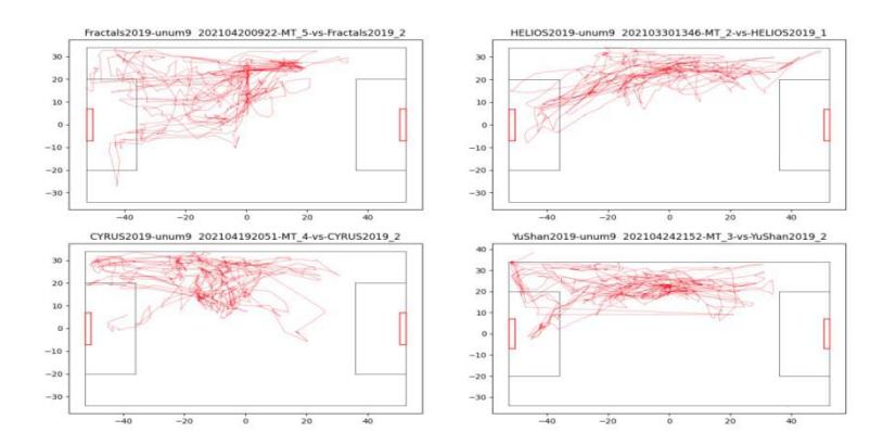 Analysis of opponent movement.