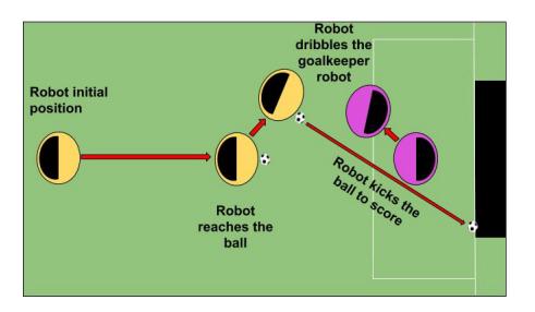 Ball-to-goal-with-opponent behavior representation.