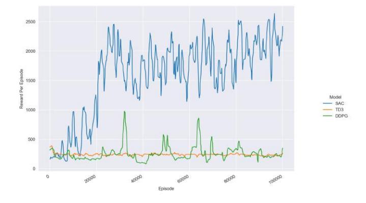 Ball-To-Goal-With-Opponent with Mid/High Level Actions, policy training reward per episodes