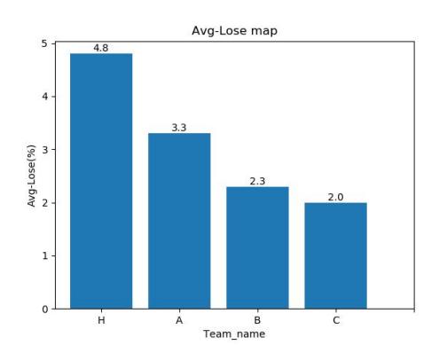 Figure 4.10 average team loss rate