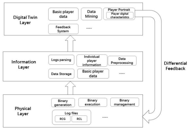 Figure 1. Three-layer architecture of the YuShan2020 digital twin framework