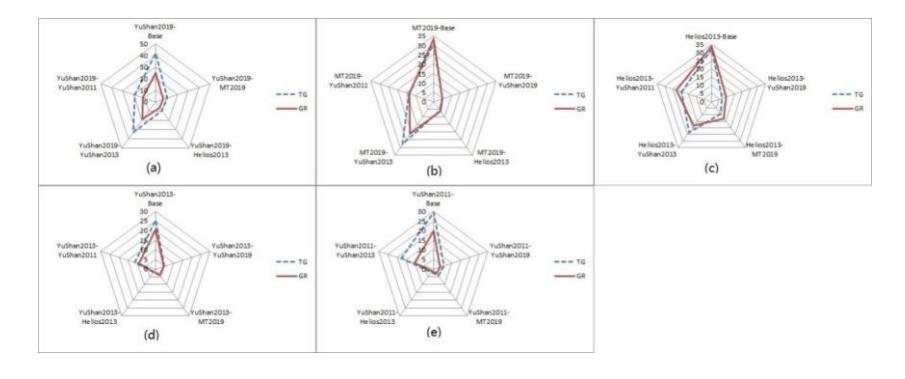 Figure 2. Team offensive performance diagram