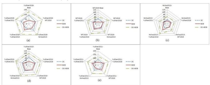 Figure 3. Team defensive performance diagram