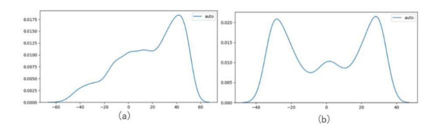 Figure 4.3 data distribution diagram of X axis and Y axis