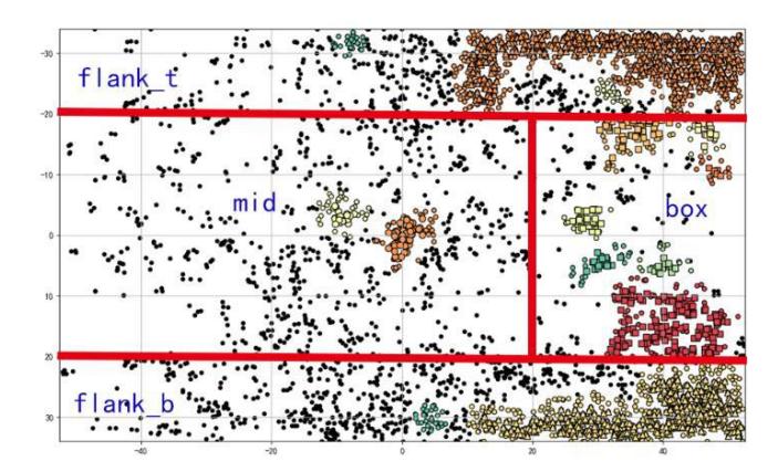 Figure 4.4 DBSCAN clustering result graph of sub-region adaptive parameter