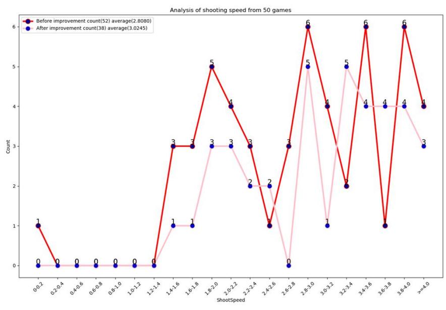 Fig.2. Analysis of shooting speed