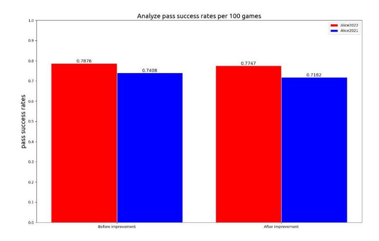Fig.3. Analyze pass success rates