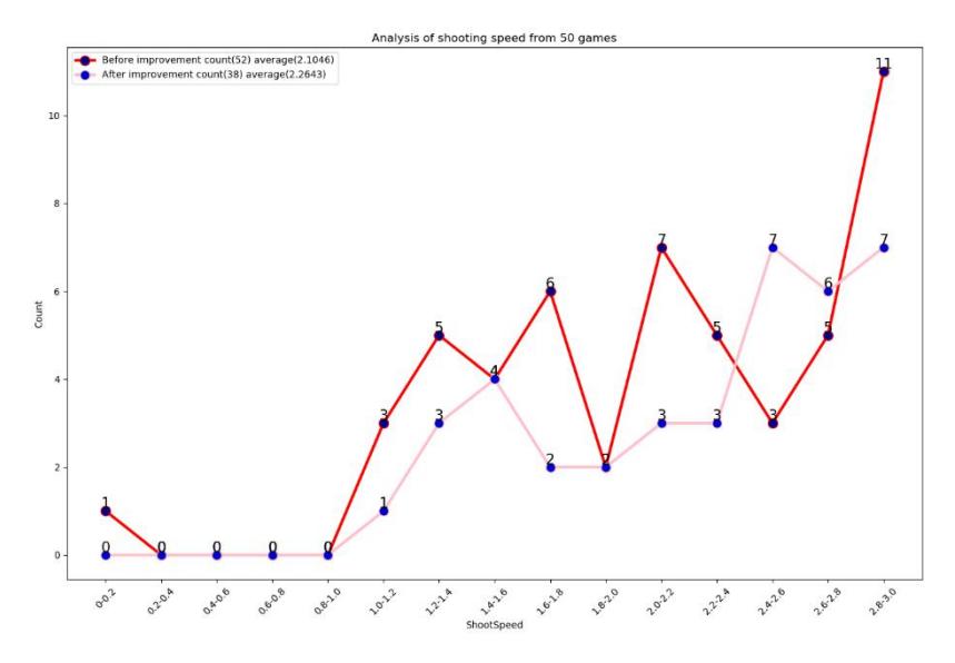 Fig.2. Analysis of shooting speed