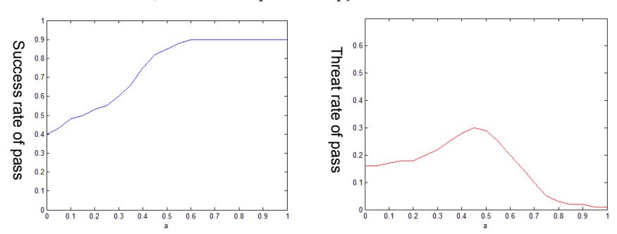 Fig. 2. Two rates about pass under influences of value a